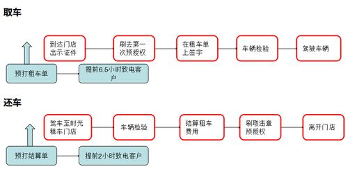 浙江品牌自驾租车流程图