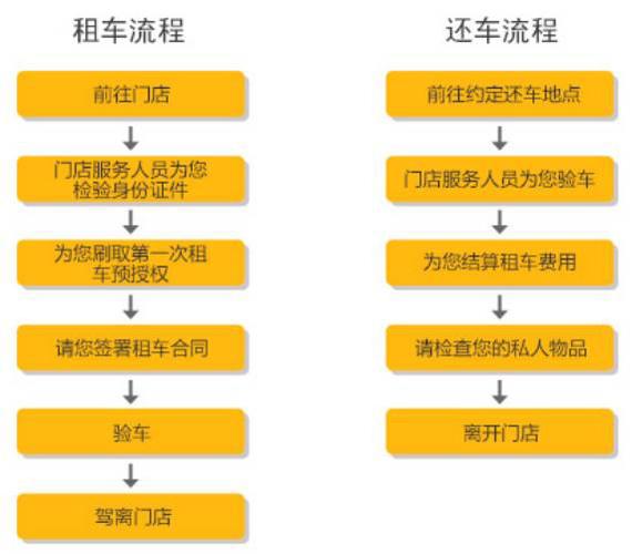 浙江微型自驾租车流程